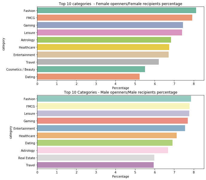 Source: Audience Serv Analysis “Gender Marketing_Categories”