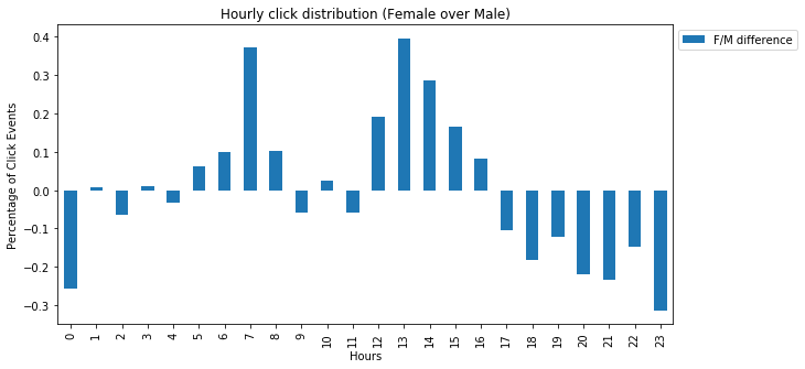 Source: Audience Serv Analysis “Gender Marketing_Interaction” Click Rates F vs. M