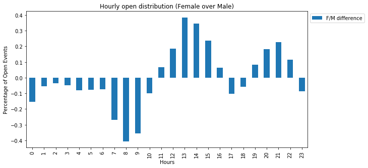 Source: Audience Serv Analysis “Gender Marketing_Interaction” Opening Rates F vs. M