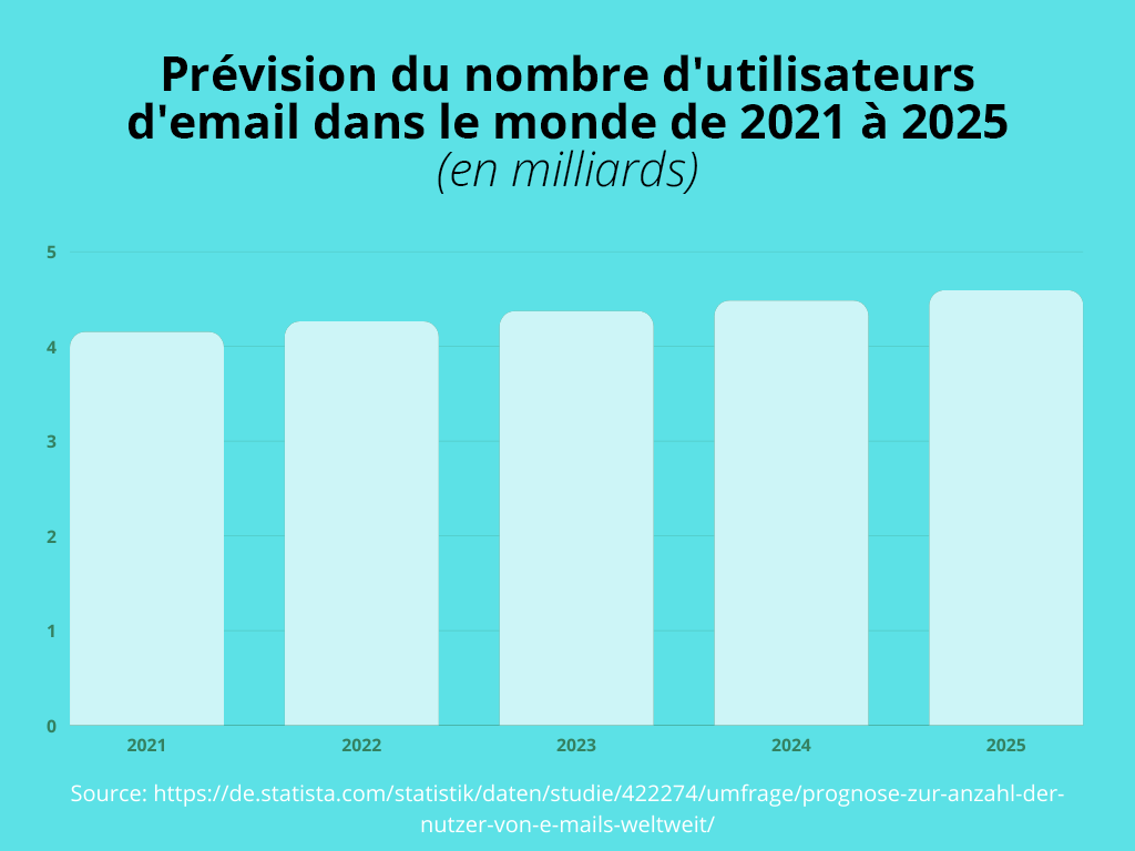 Nobre d'utilisateurs d'email dans le monde de 2021 à 2025