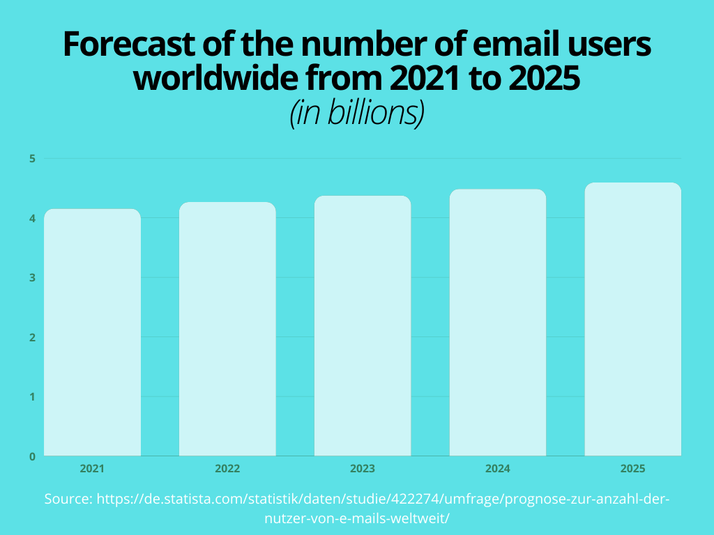 Email User Forecast worldwide